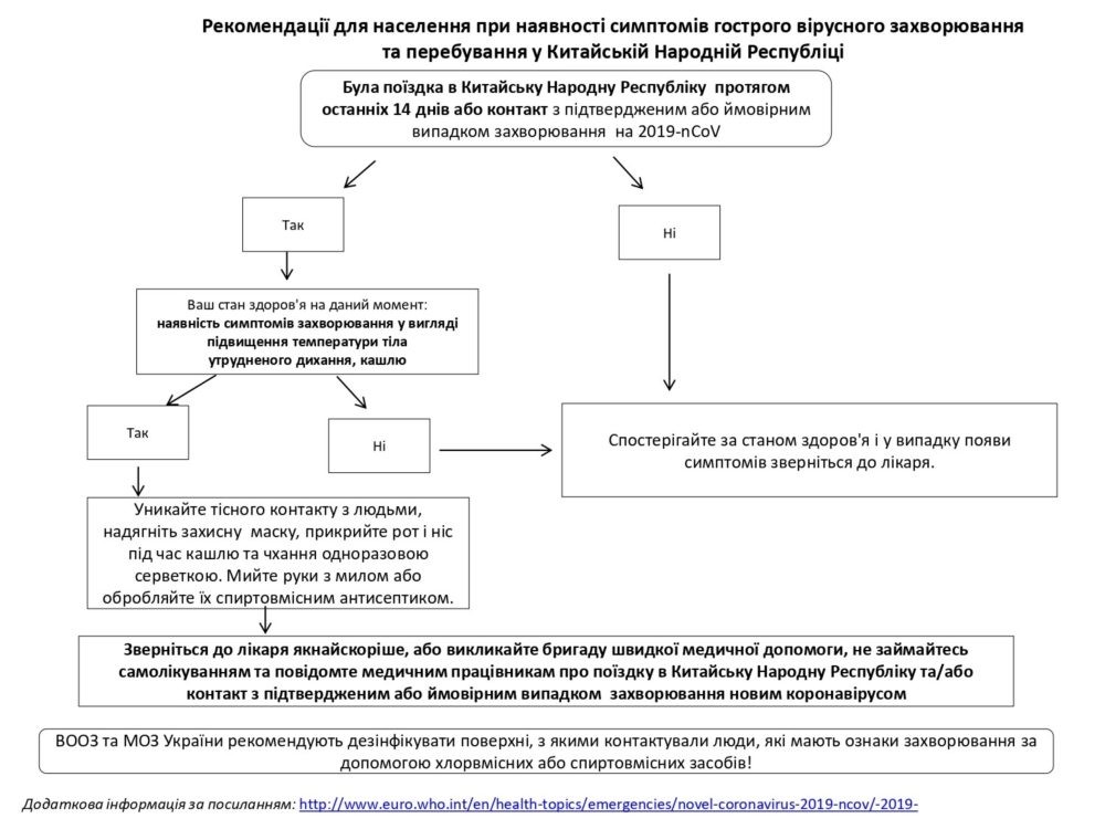 Рекомендації для населення при наявності симптомів гострого вірусного захворювання 2019-nCoV