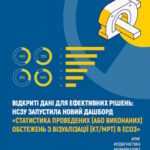 Відкриті дані для ефективних рішень: НСЗУ запустила новий дашборд «Статистика проведених діагностичних обстежень з візуалізації (КТ/МРТ) в ЕСОЗ»