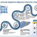 До Всесвітнього дня боротьби з вірусними гепатитами